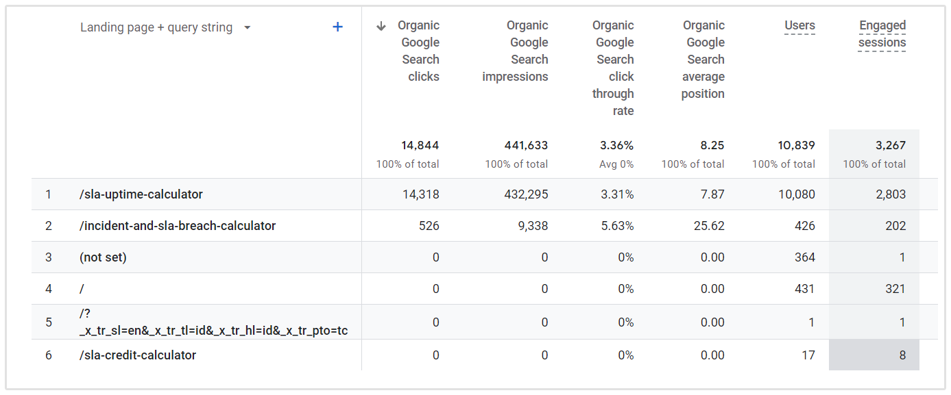 Promedio de CTR en Google Analytics